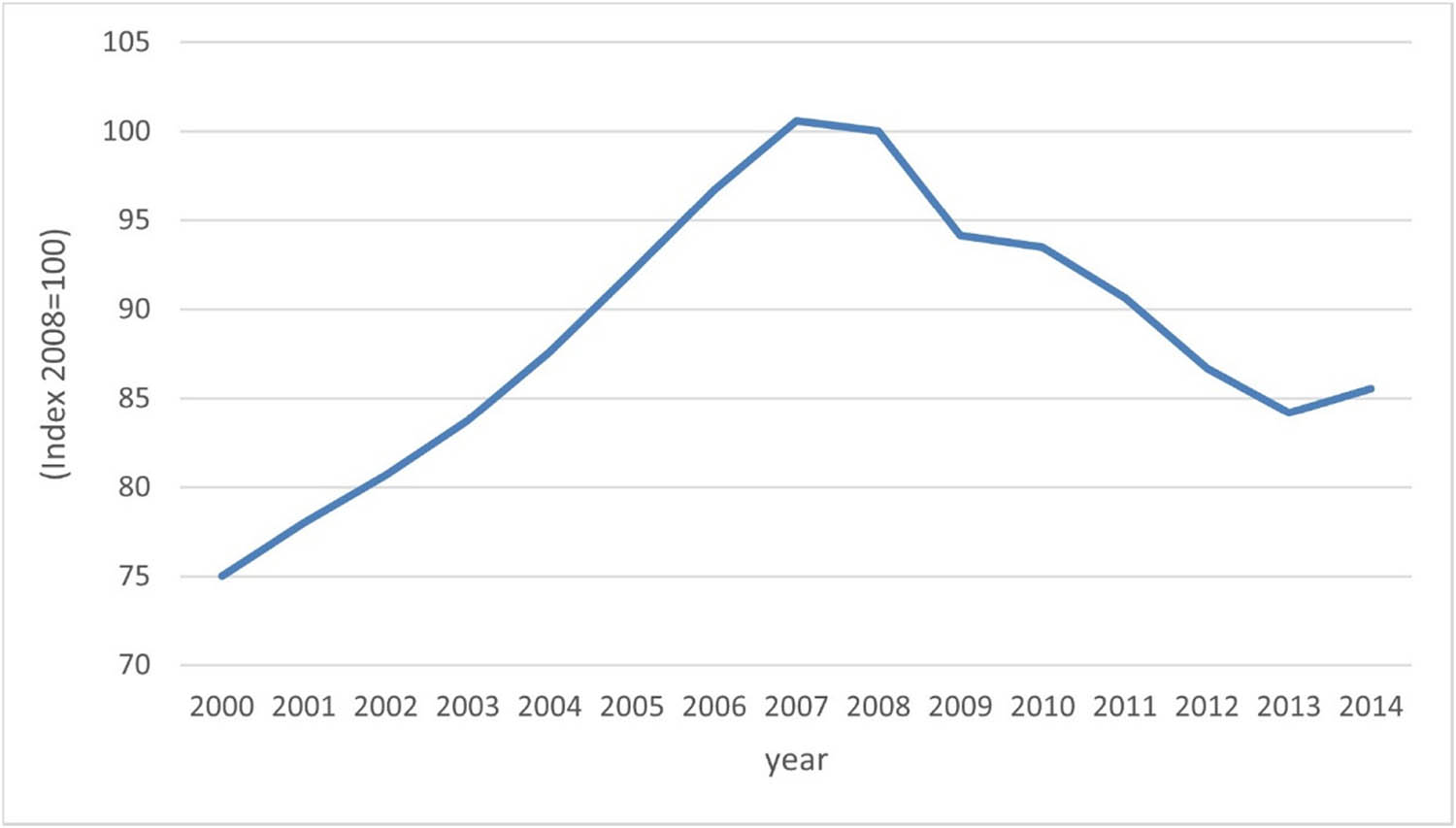 Figure 5 
               Evolution of the internal demand in Spain. Source: AMECO-EU.
            