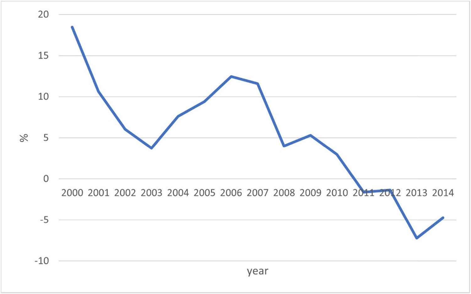Figure 6 
               Yearly growth of credit to nonfinancial institutions. Source: Bank for International Settlements.
            