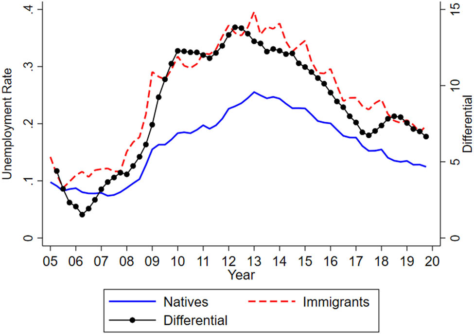 Figure 3 
                     Unemployment rate by nationality. Note: The unemployment rate differential (plotted in the right 
                           
                              
                              
                                 y
                              
                              y
                           
                        -axis) is computed as the difference between the natives’ and immigrants’ unemployment rate. Source: Spanish Labour Force Survey.
                  