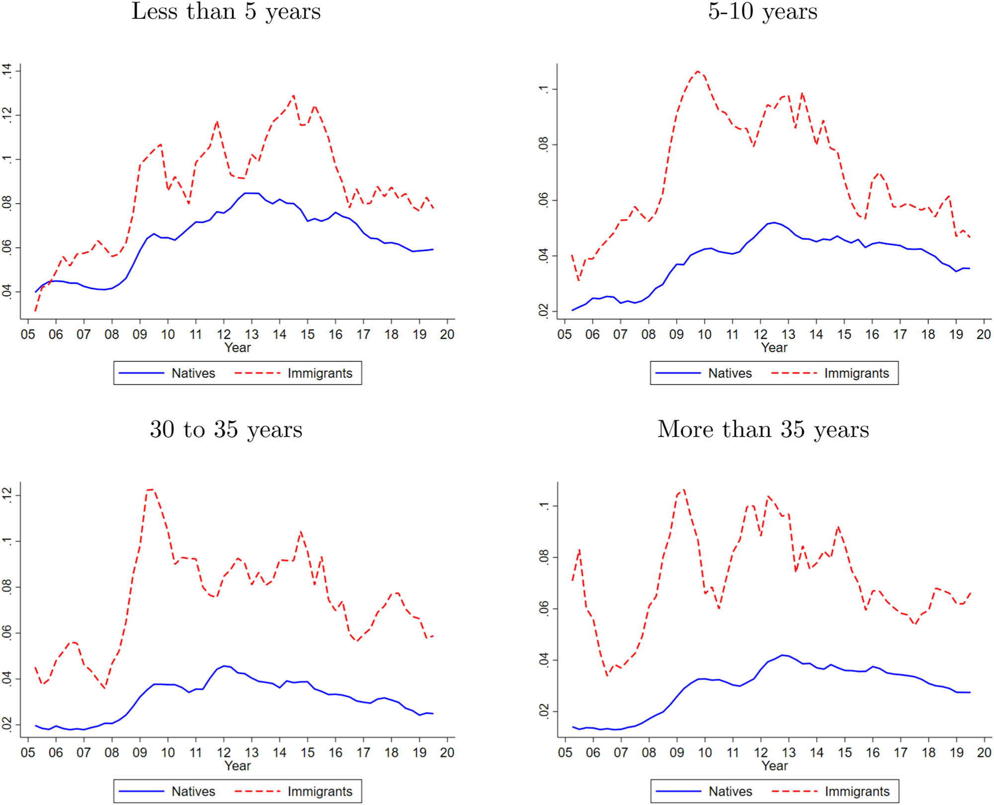 Figure A4 
                     Job-separation rate by nationality and experience. Note: The transitions are seasonally adjusted using a 4-quarters moving average, constructed from the Spanish Labour Force Survey-Flows.
                  