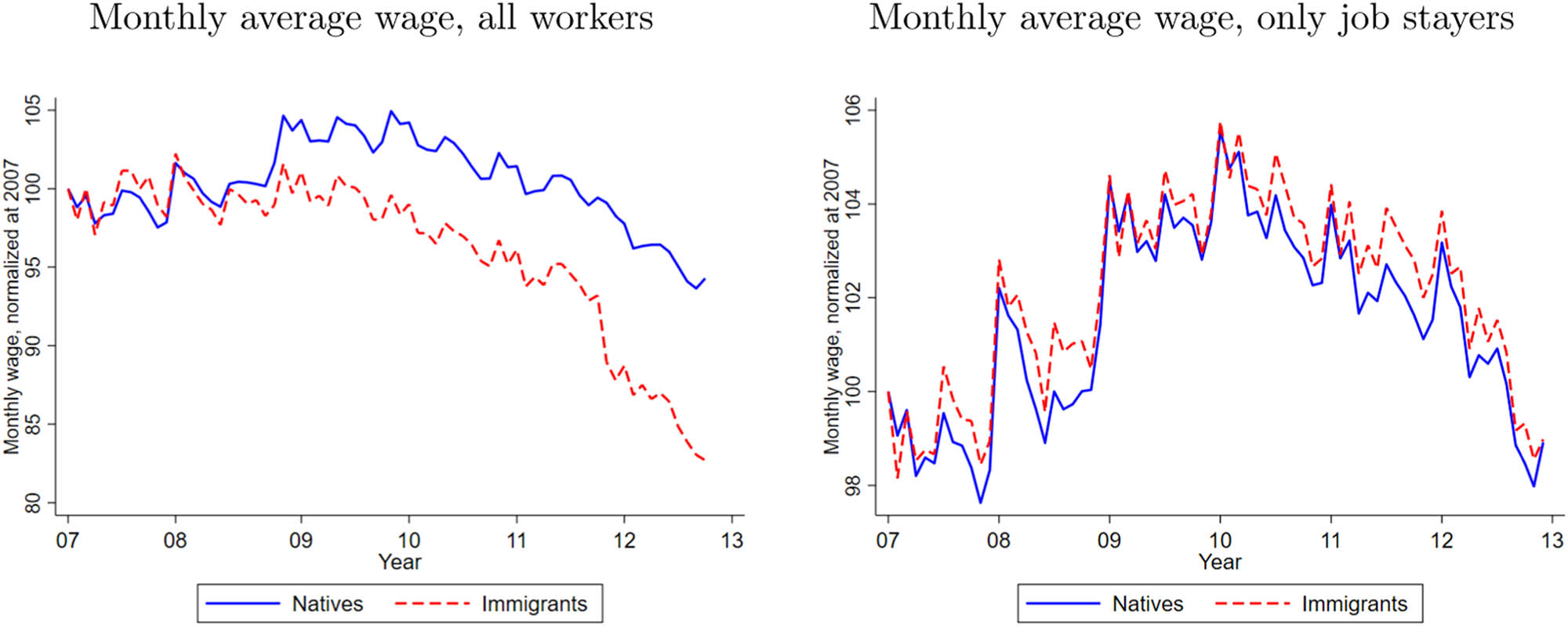Figure A9 
                  Normalised monthly real wage by nationality, aggregate vs job stayers (2007–2012). Note: The monthly wages are normalised to 100 at January 2007. Source: MCVL.
               