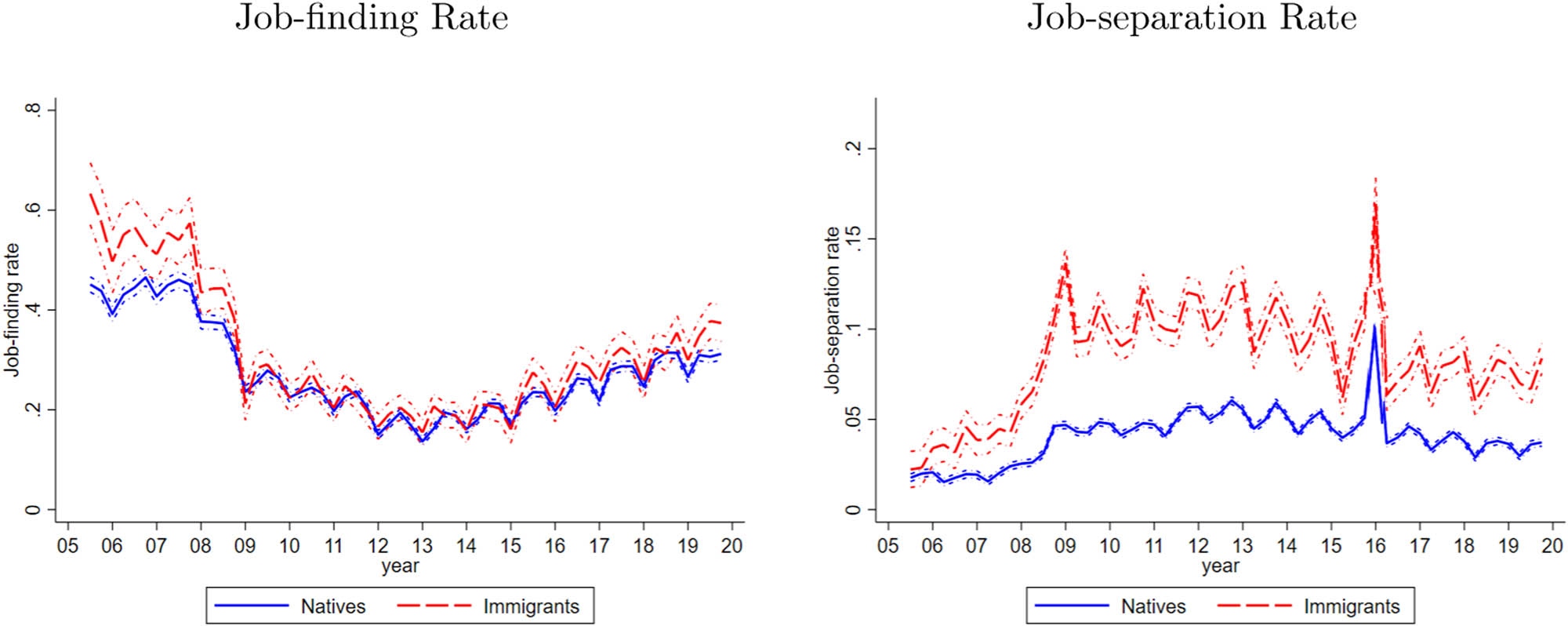 Figure A15 
                  Conditional labour market transitions by nationality using quarter dummies. Note: The figure plots the residuals (evaluated at the average at means of other covariates) obtained from the estimation of equations (3) and (4) using a linear probability model, but interacting the variable 
                        
                           
                           
                              
                                 
                                    imm
                                 
                                 
                                    i
                                 
                              
                           
                           {{\rm{imm}}}_{i}
                        
                      with quarter dummies instead of year dummies. Both regressions include controls for education, potential experience, marital status, age, gender, region of residence, sector of activity, occupation, type of contract (permanent or temporary), type of job (full or partial time), tenure, and quarter dummies. Equations (3) and (4) are estimated using 339,008 and 1,559,302 observations, respectively. Source: Spanish Labour Force Survey-Flows (2005–2015).
               