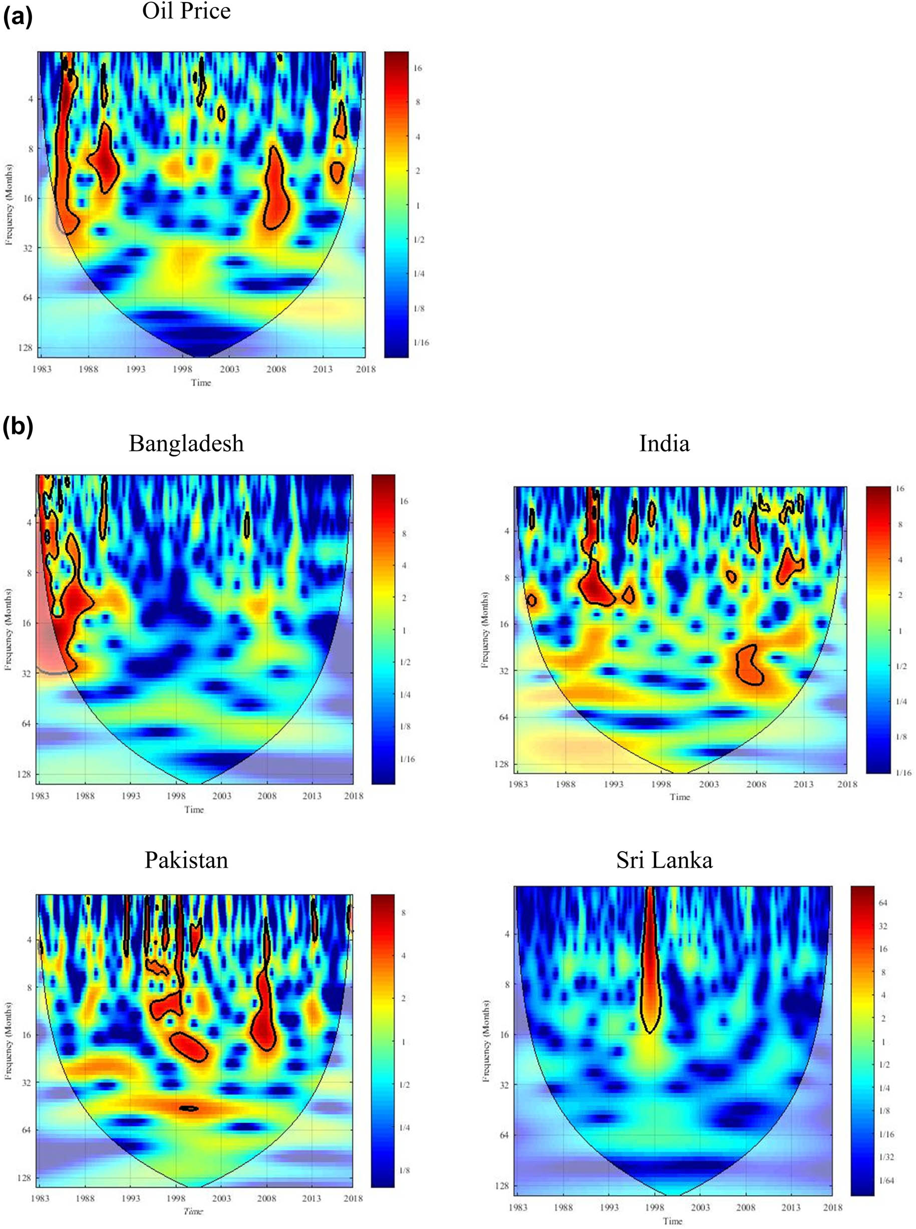 Figure 1
CWT power spectrum of (a) oil price and (b) exchange rates. Note: Significance level at 5% is shown as thick black contour. Blue (red) color shows low (high) power. X-axis provides time period, while Y-axis provides frequency (in months).