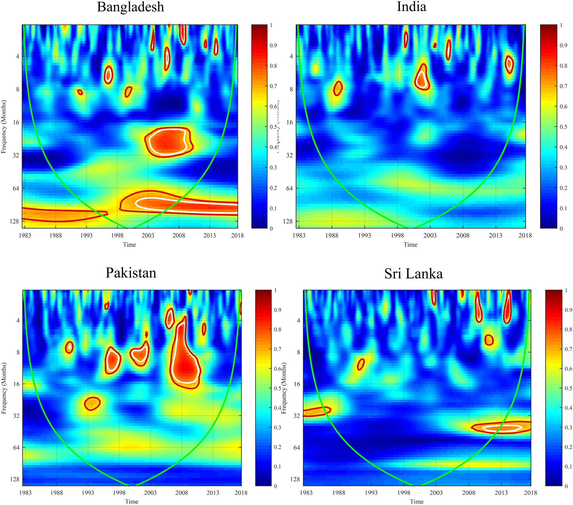 Figure 3
Wavelet-based causality from oil price to exchange rate. Note: Statistical significance at 5% (10%) is shown through white (red) contours.