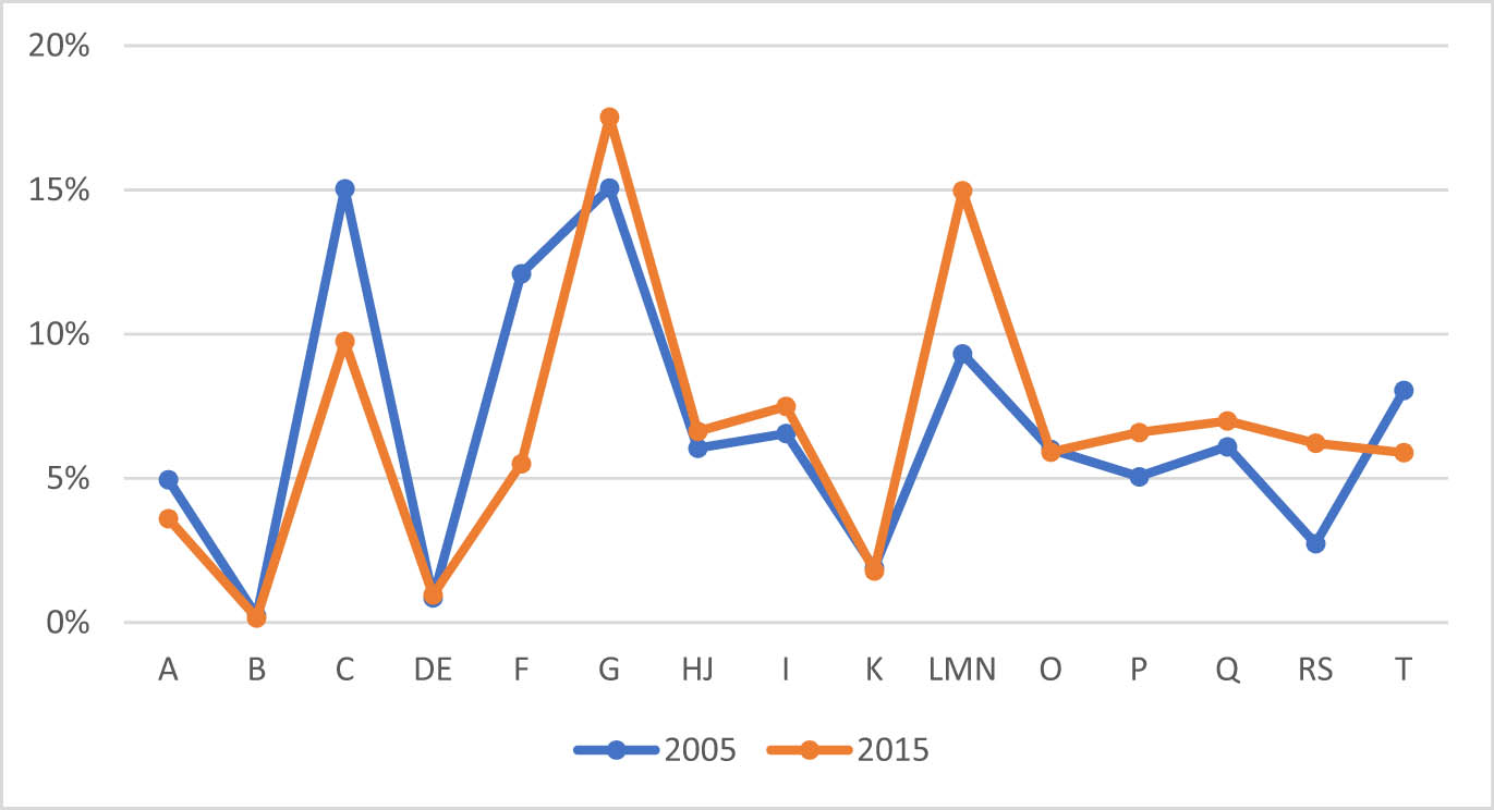 Figure 1
Total employment distribution (percentages). Source: Compiled by author based on the IOTs for 2005 and 2015.