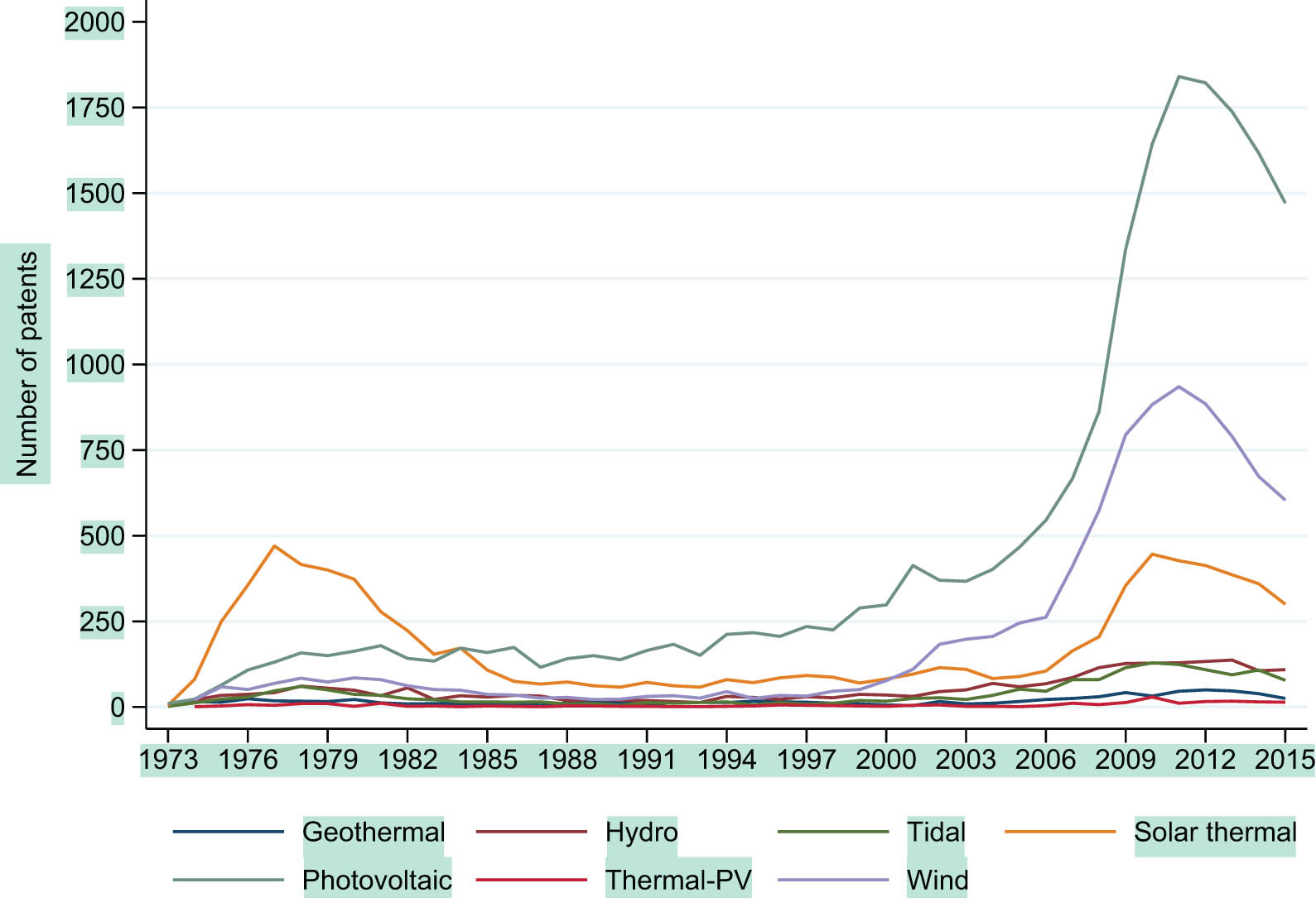 Figure 1 
                  Number of patents filed by REG category.
               