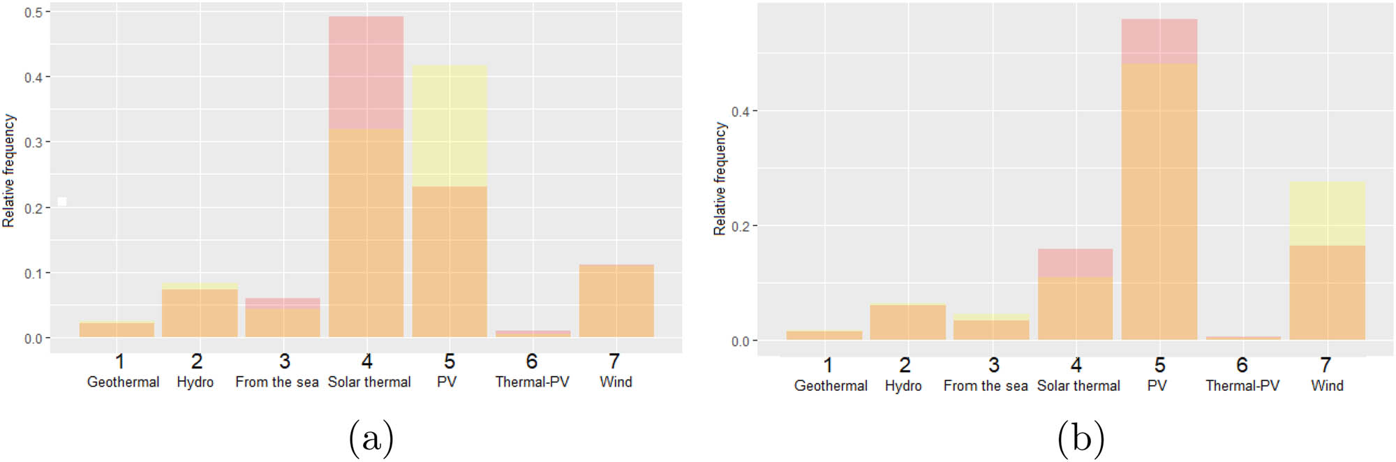Figure 3 
                  Distributions during TT for 5-year natural periods: (a) distributions during 1978–1982 (red) and 1983–1987 (yellow) and common (orange) and (b) distributions during 1998–2002 (red) and 2003–2007 (yellow) and common (orange).
               