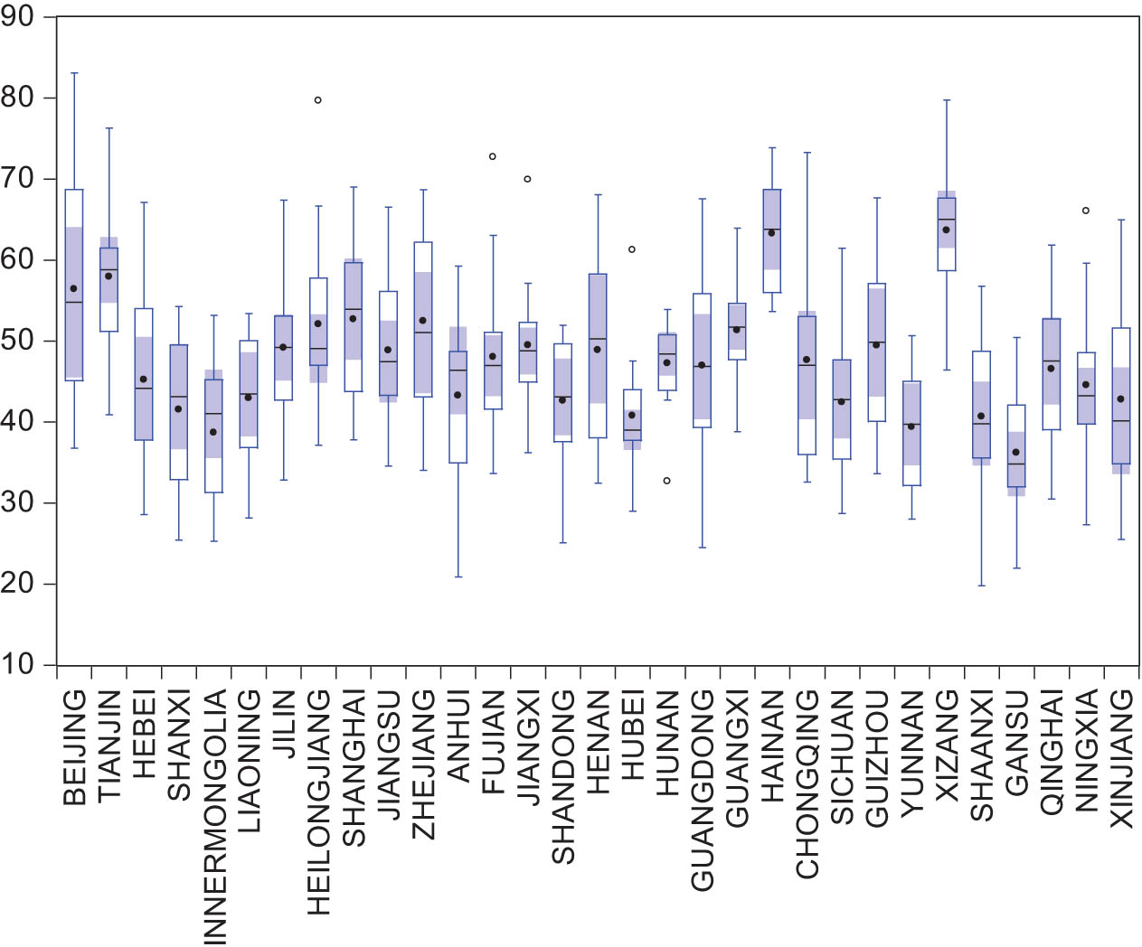 Figure 1
Box plot of the ecological risk index of each provincial region.
