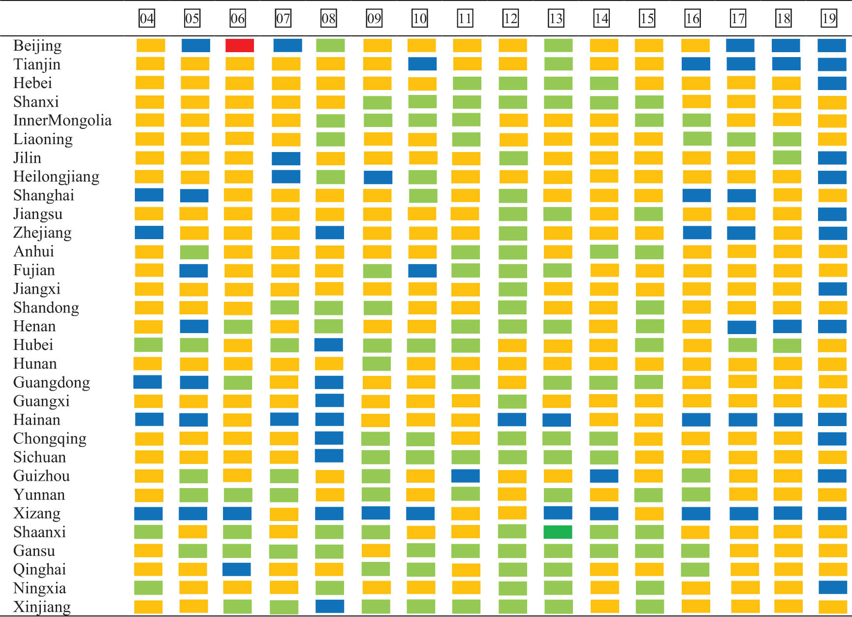 Figure 3 
                     SDG Dashboards 2004–2019. Note: We divide the environment risk index from 0 to 100 into five levels: [0, 20], [20, 40], [40, 60), [60, 80], and [80, 100]. They respectively indicate no risk, low risk, risk, high risk, and extreme risk. Correspondingly, we use dark green (), light green (), yellow (), blue (), and red () squares to represent them, respectively.
                  