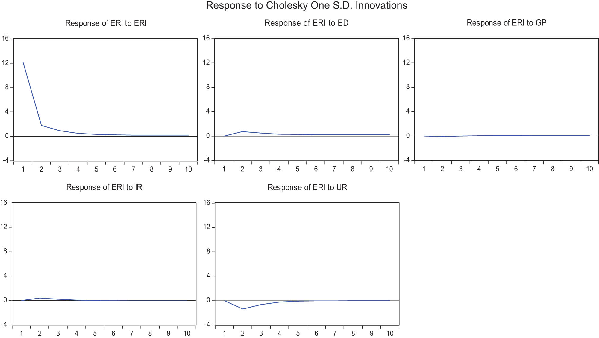 Figure 6
Impulsive response of ERI to other variables in type I.