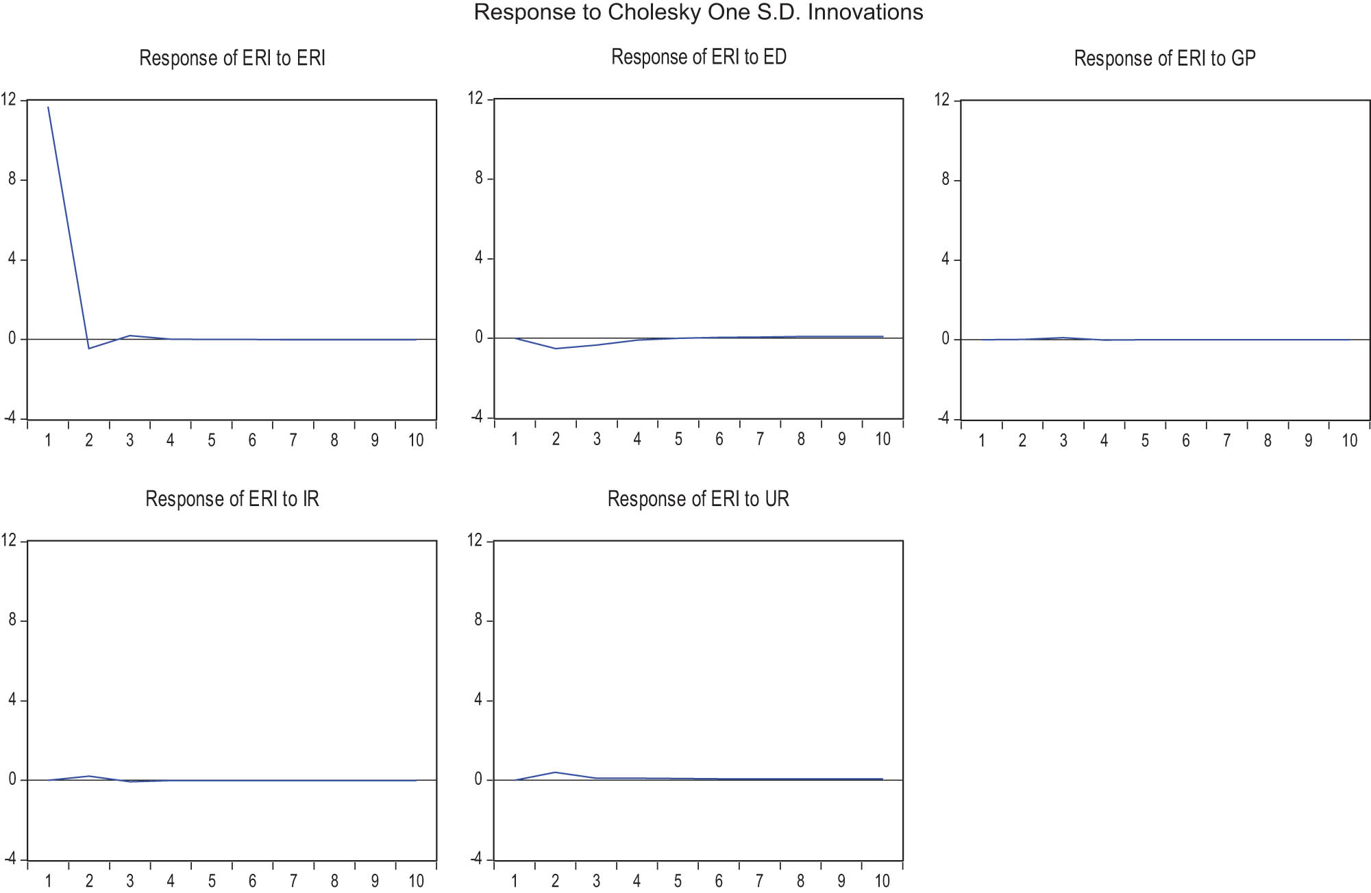 Figure 7
Impulsive response of ERI to other variables in type II.