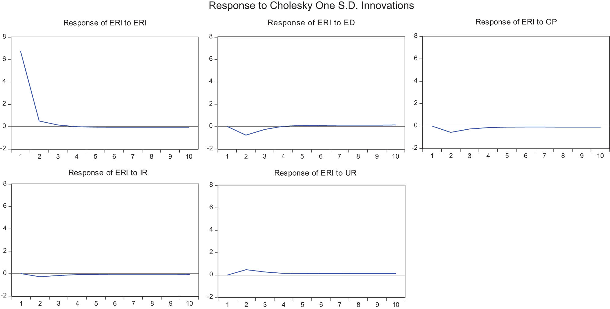 Figure 8
Impulsive response of ERI to other variables in type III.