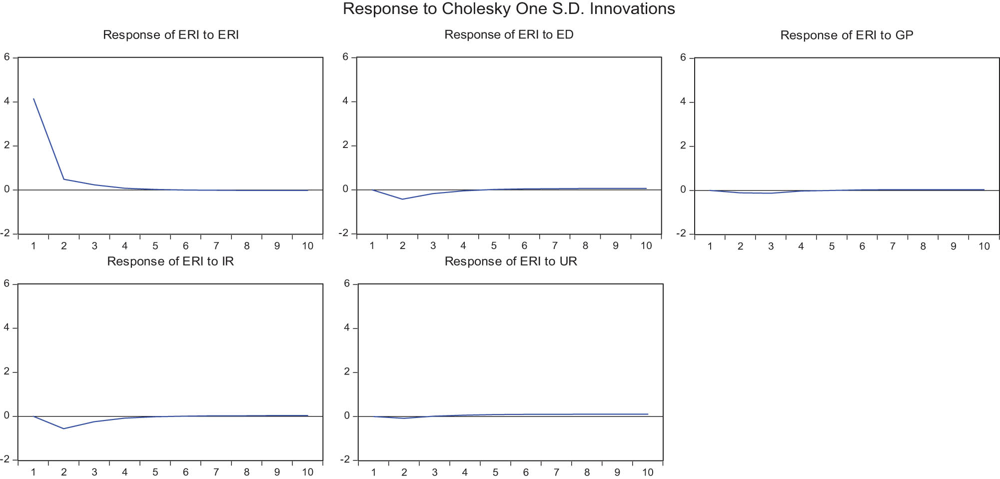 Figure 9
Impulsive response of ERI to other variables in type IV.