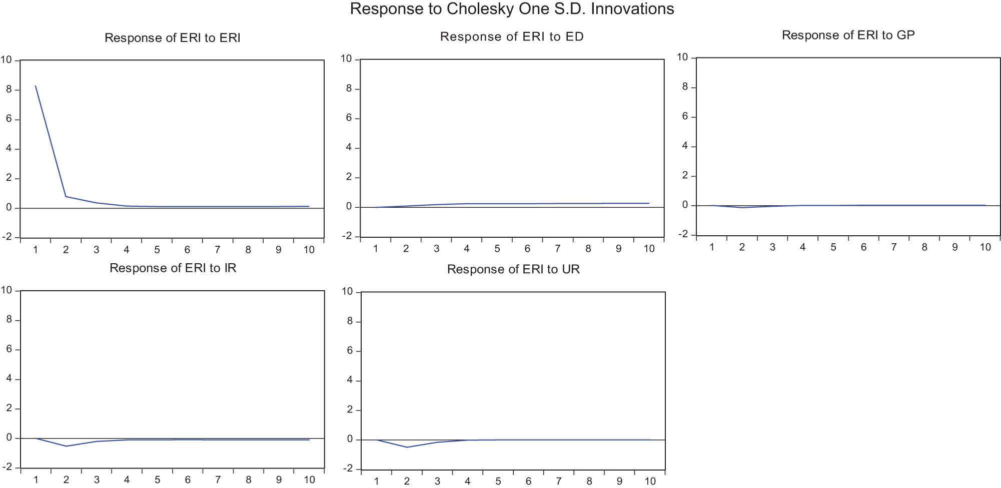 Figure 10
Impulsive response of ERI to other variables in type V.