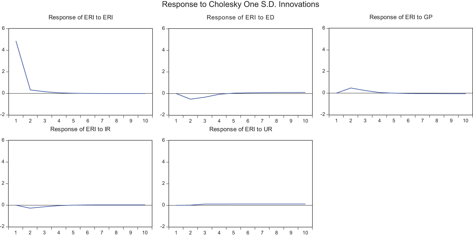 Figure 11
Impulsive response of ERI to other variables in type VI.