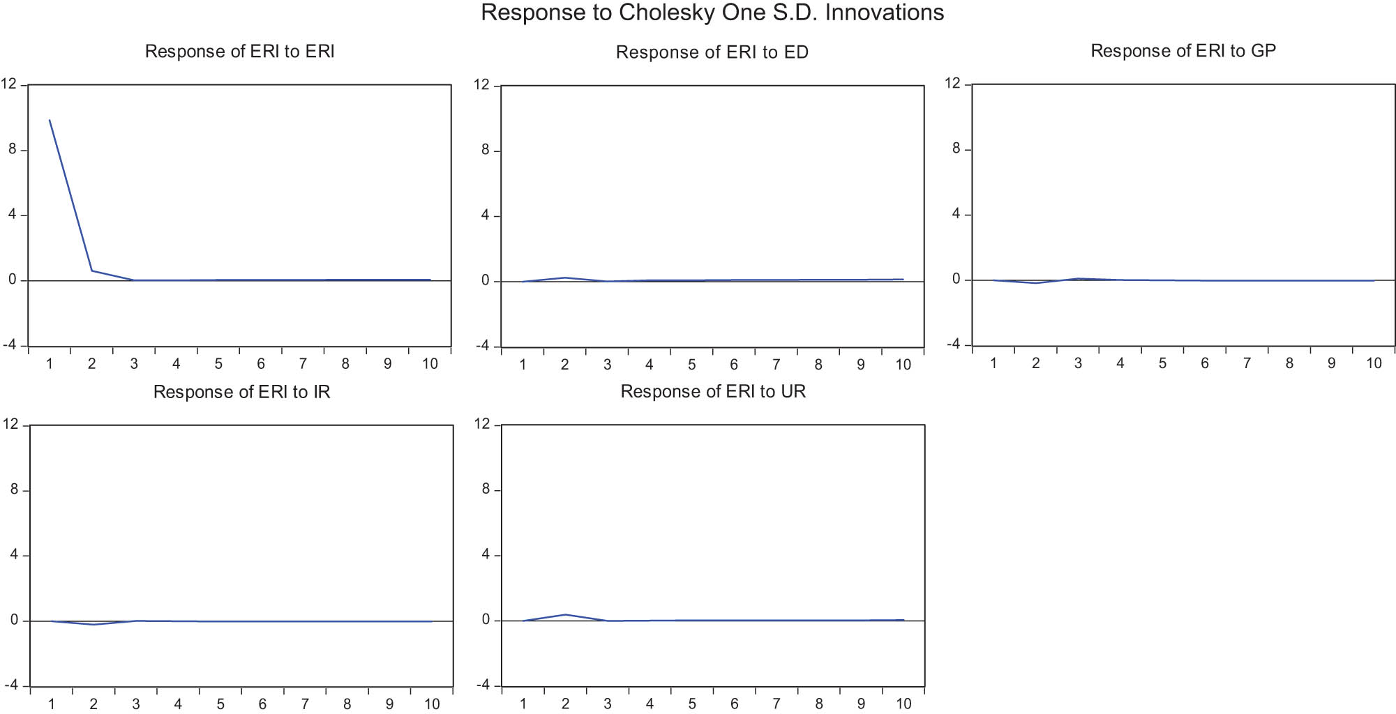 Figure 12
Impulsive response of ERI to other variables in type VII.
