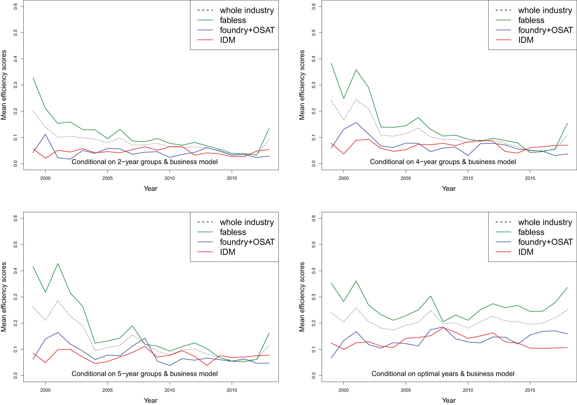 Figure 1
Mean
β
\beta
conditional on business model and year.