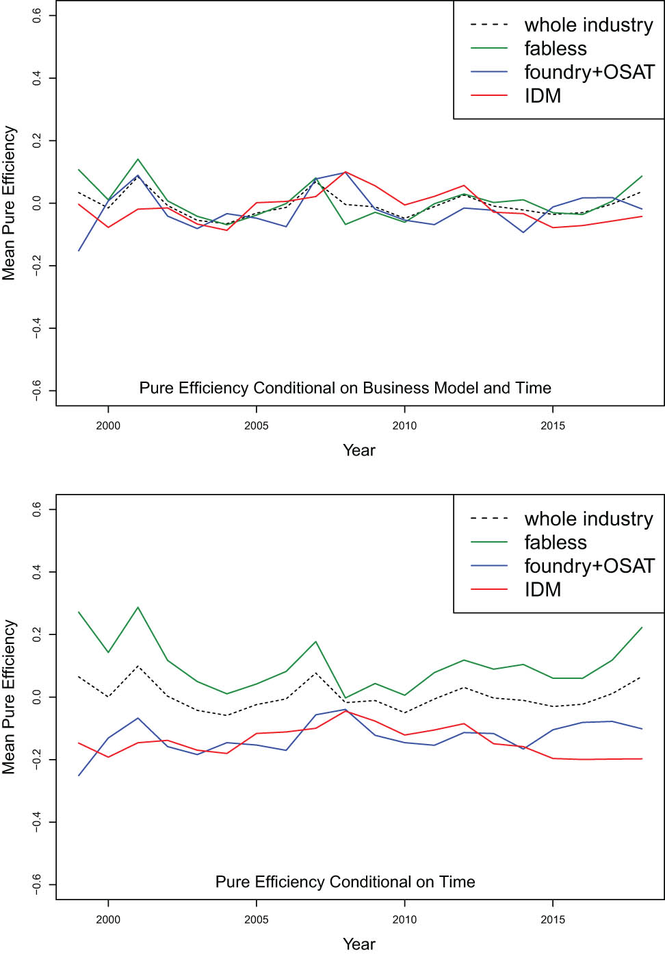 Figure 3
Pure efficiency.