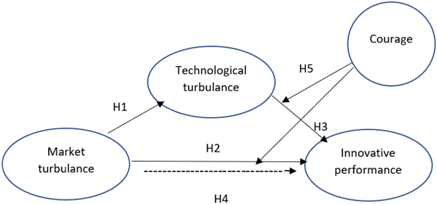 Figure 1 
               The research model.
            
