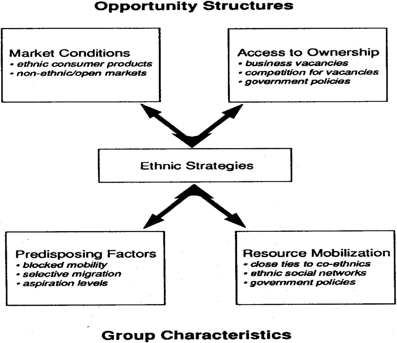 Figure 1
Interactional model in ethnic business development (Reference: Waldinger et al., 1990, p. 22).