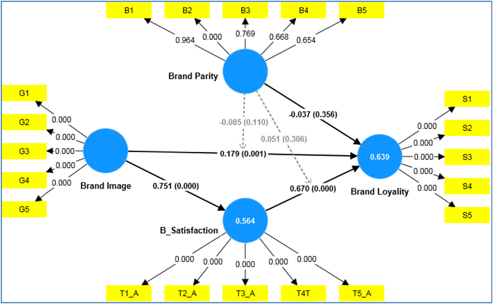 Figure 2
The structural model and indirect effects.