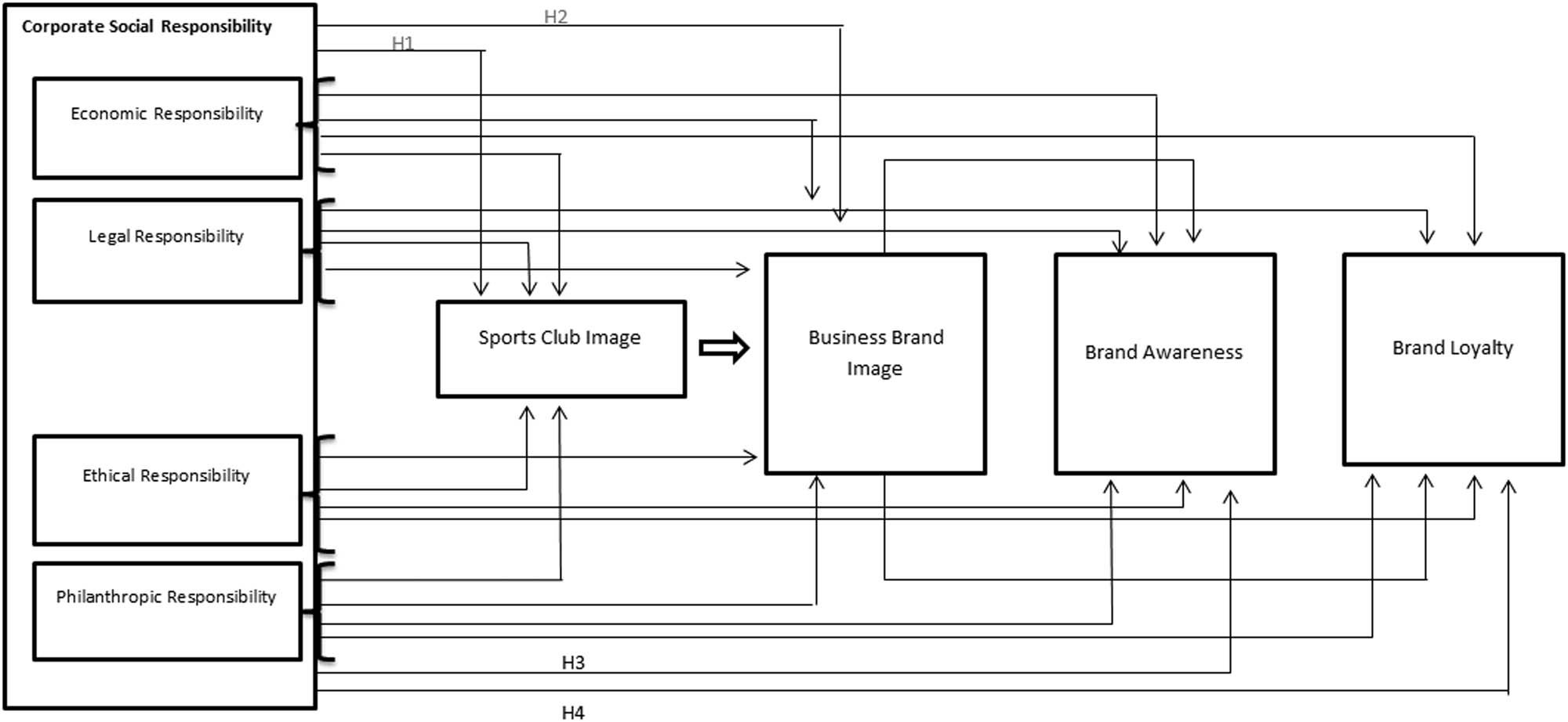 Figure 1
Research model.