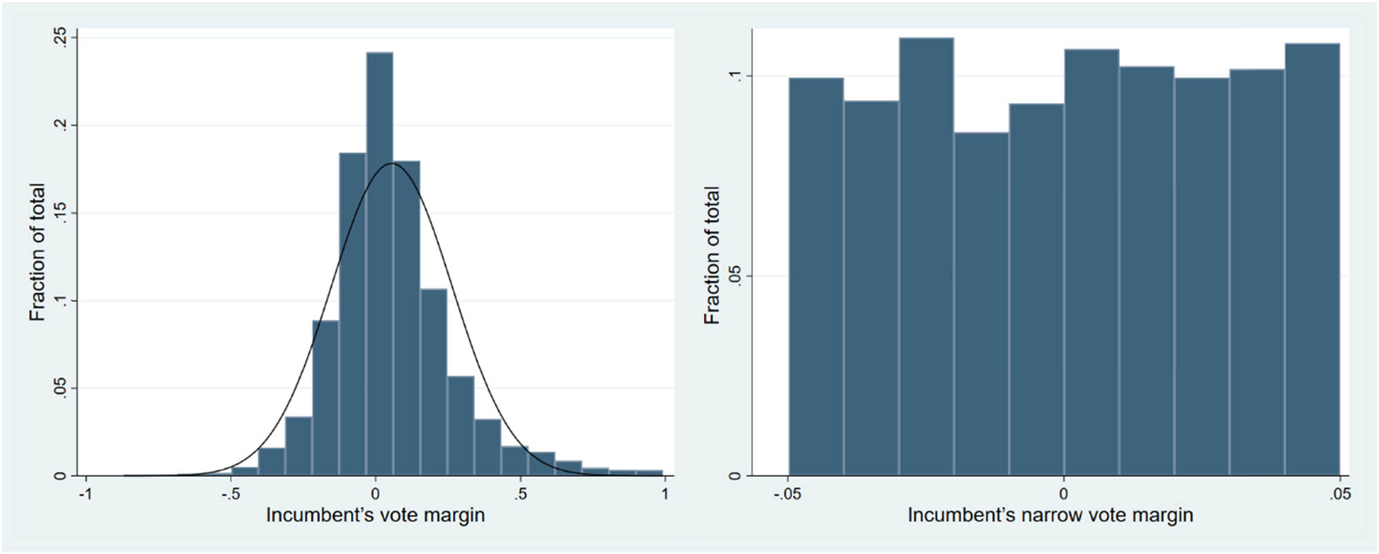 Figure 1
Incumbent’s vote margin and incumbent’s narrow vote margin – Histogram – 2008 and 2012. Source: TSE, data worked by the research.