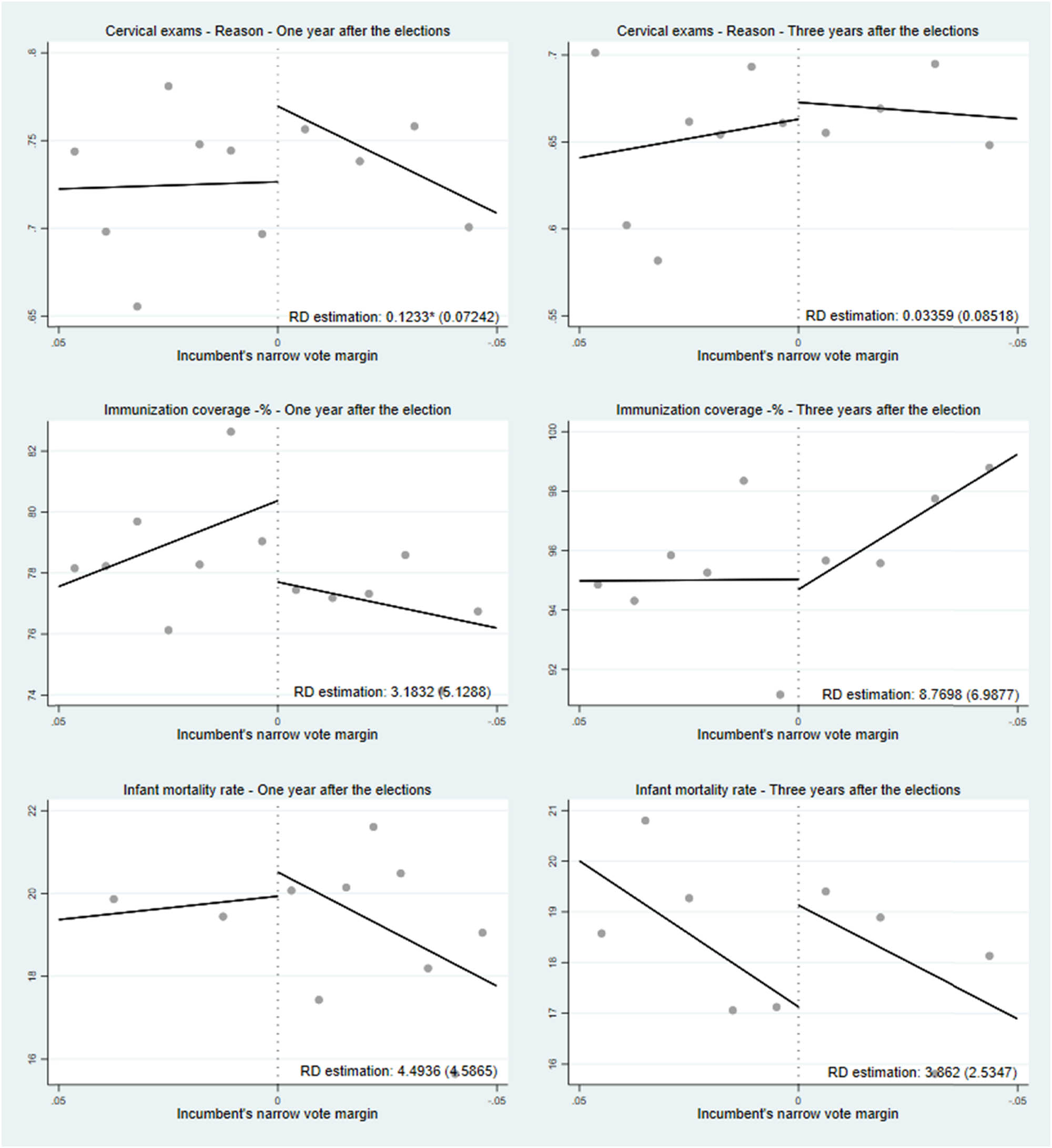 Figure 3
Political turnover (2008 and 2012) and municipal health indicators: 1 (2009 and 2013) and 3 years after the elections (2011 and 2015) – Part 2. Source: DATASUS and TSE, data worked by the research. Note: Sample average within bin. Kernel: Triangular. Polynomial fit of order 1.