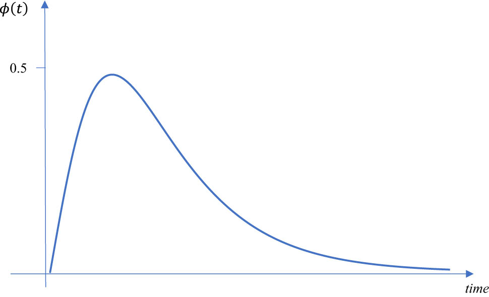 Figure 1
Double-logistic epidemic diffusion.