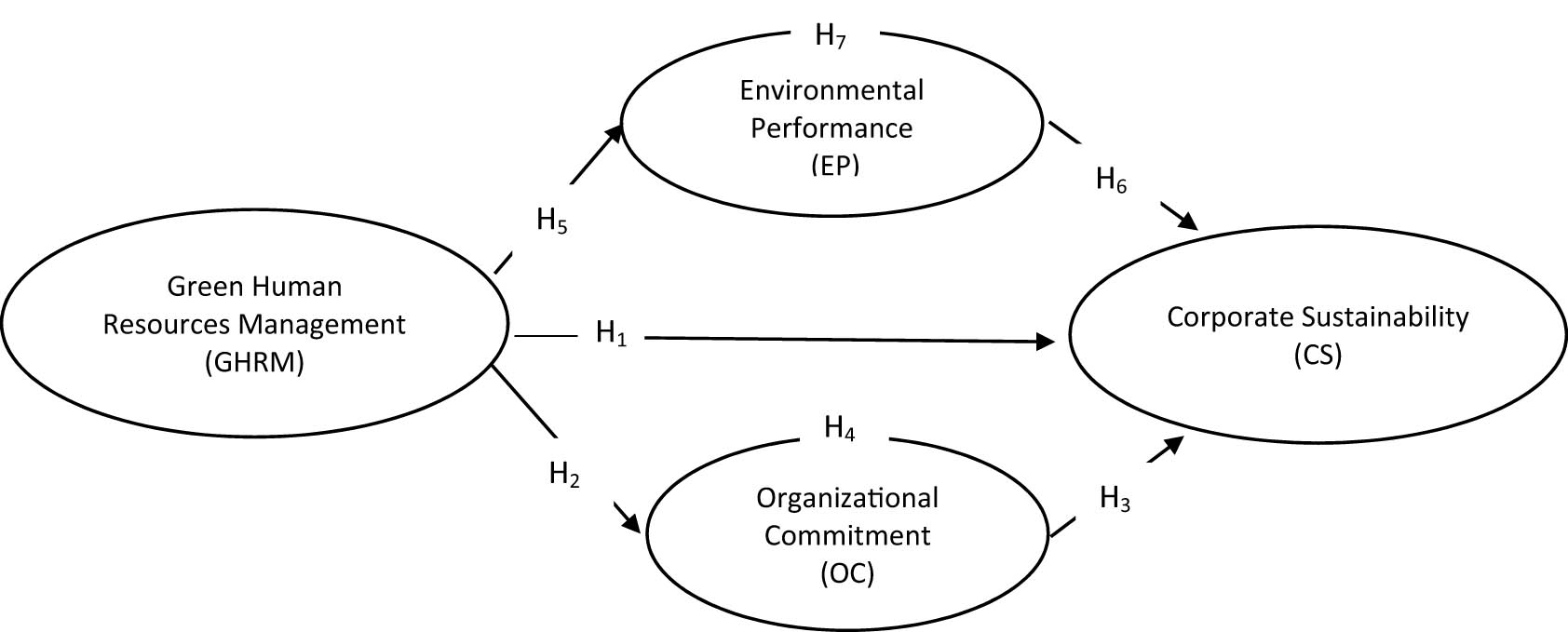 Figure 1
Research model.