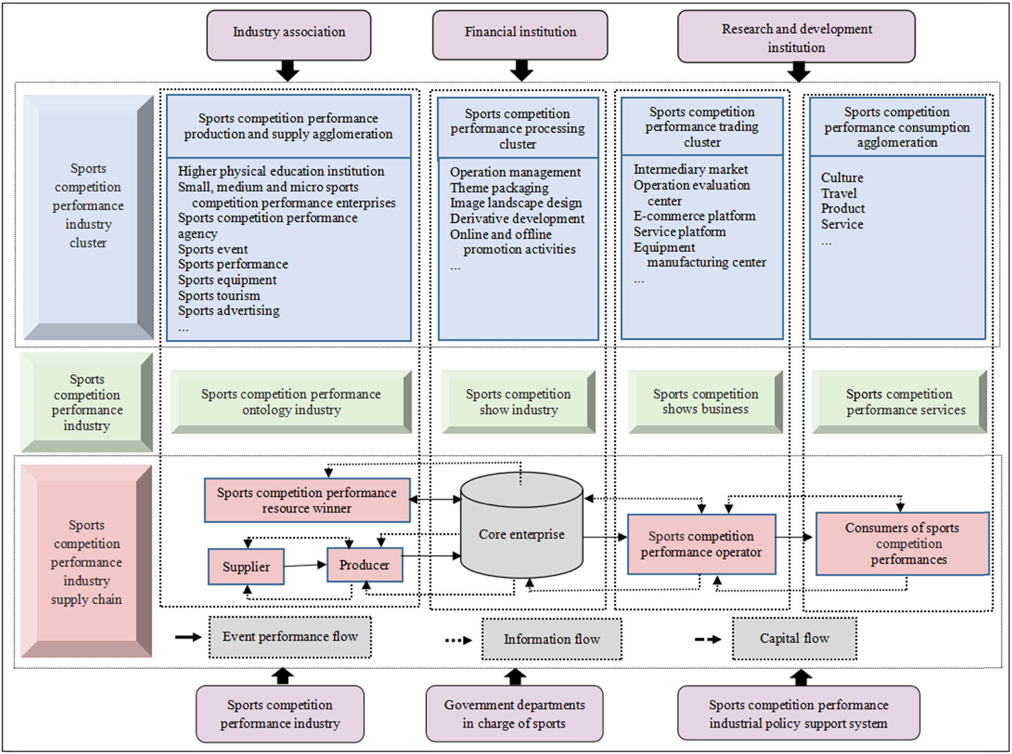 Figure 2
A simple model for the high-quality cluster development of the sports competition performance industry from the perspective of performance evaluation (Liu, 2020).