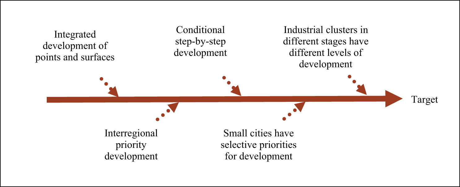 Figure 3
Strategic path of high-quality development of sports competition performance industry.