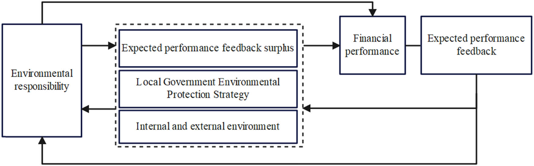 Figure 1 
                  The interactive impact mechanism between corporate environmental responsibility and financial performance.
               