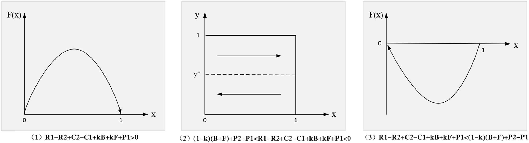 Figure 3 
                        Phase diagram of enterprise strategy evolution (Visio Self drawn).
                     