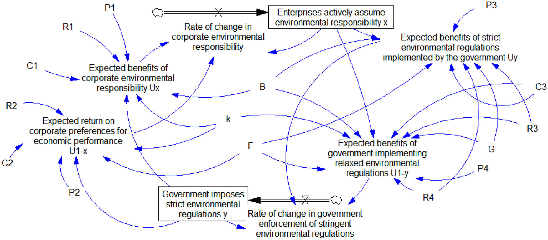 Figure 6 
                  System dynamics simulation model of the evolutionary game between heavy polluting enterprises and local governments.
               