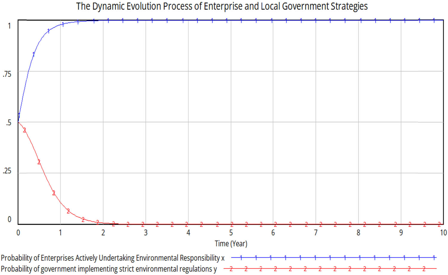 Figure 8 
                  Dynamic evolutionary processes of corporate and local government strategies at specific values.
               