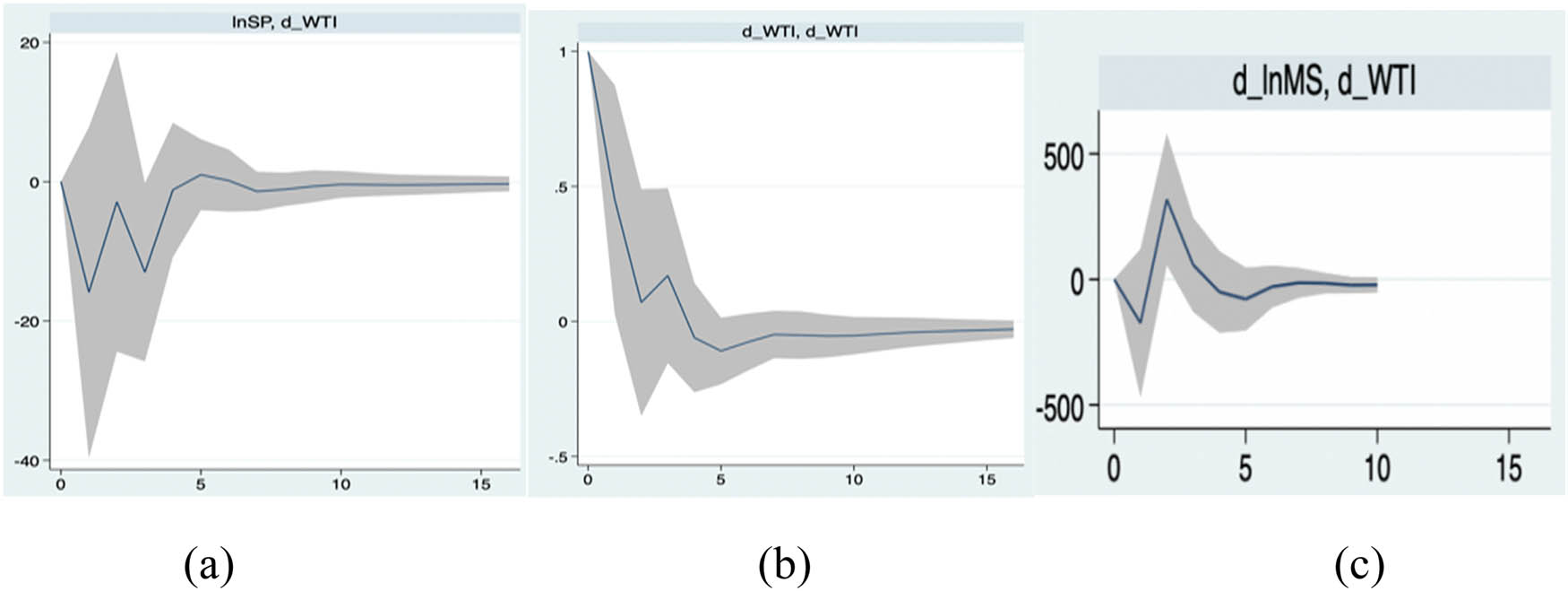 Figure 1
The graphs show the impact on oil price caused, by oil price (a), stock performance (b), and money supply (c). The shaded region represents 95% confidence interval.