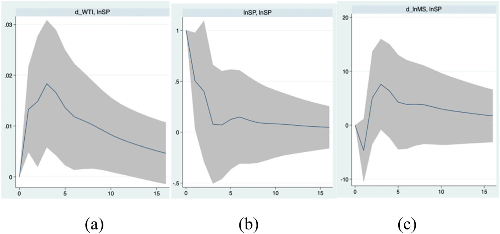 Figure 2
The graphs show the impact on stock performance caused, by oil price (a), stock performance (b), and money supply (c). The shaded region represents 95% confidence interval.