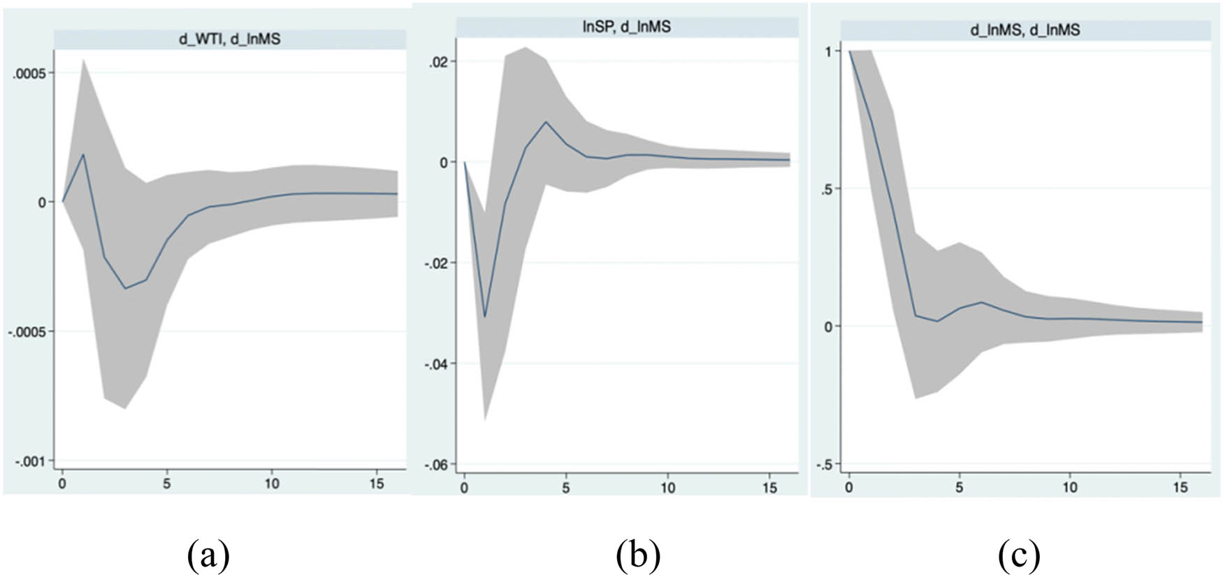 Figure 3
The graphs show the impact on money supply caused, by oil price (a), stock performance (b), and money supply (c). The shaded region represents 95% confidence interval.