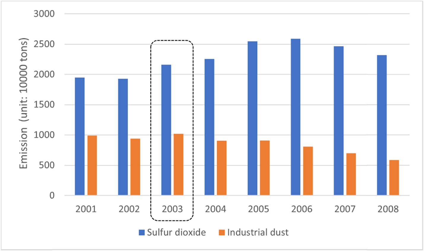 Figure 2
The emission of sulfur dioxide and industrial dust from 2001 to 2008 in China.