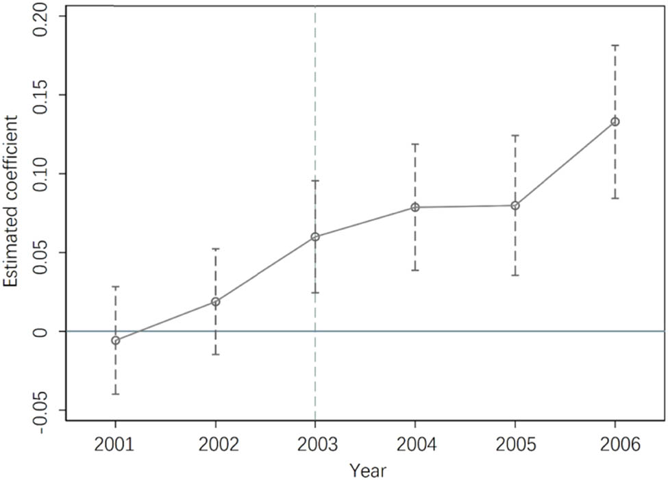 Figure 4
Parallel trend test chart from 2001 to 2006. Notes: The solid line plots the point estimation coefficient, and the dashed lines denote the 95% confidence interval.