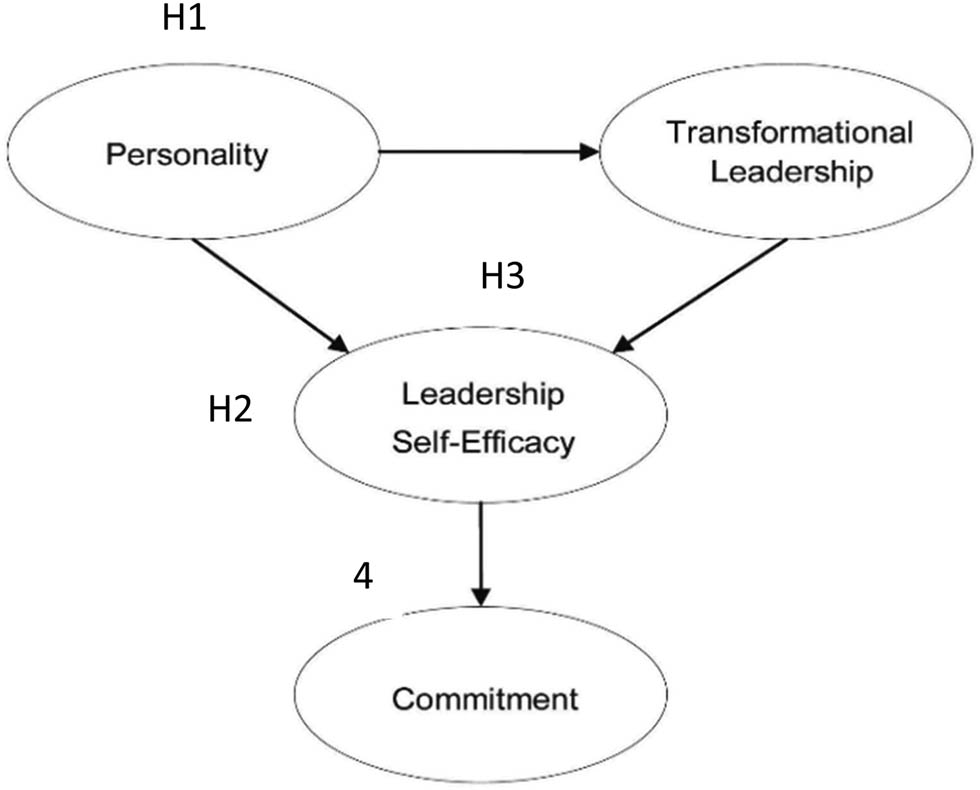 Figure 1
Research Model.
