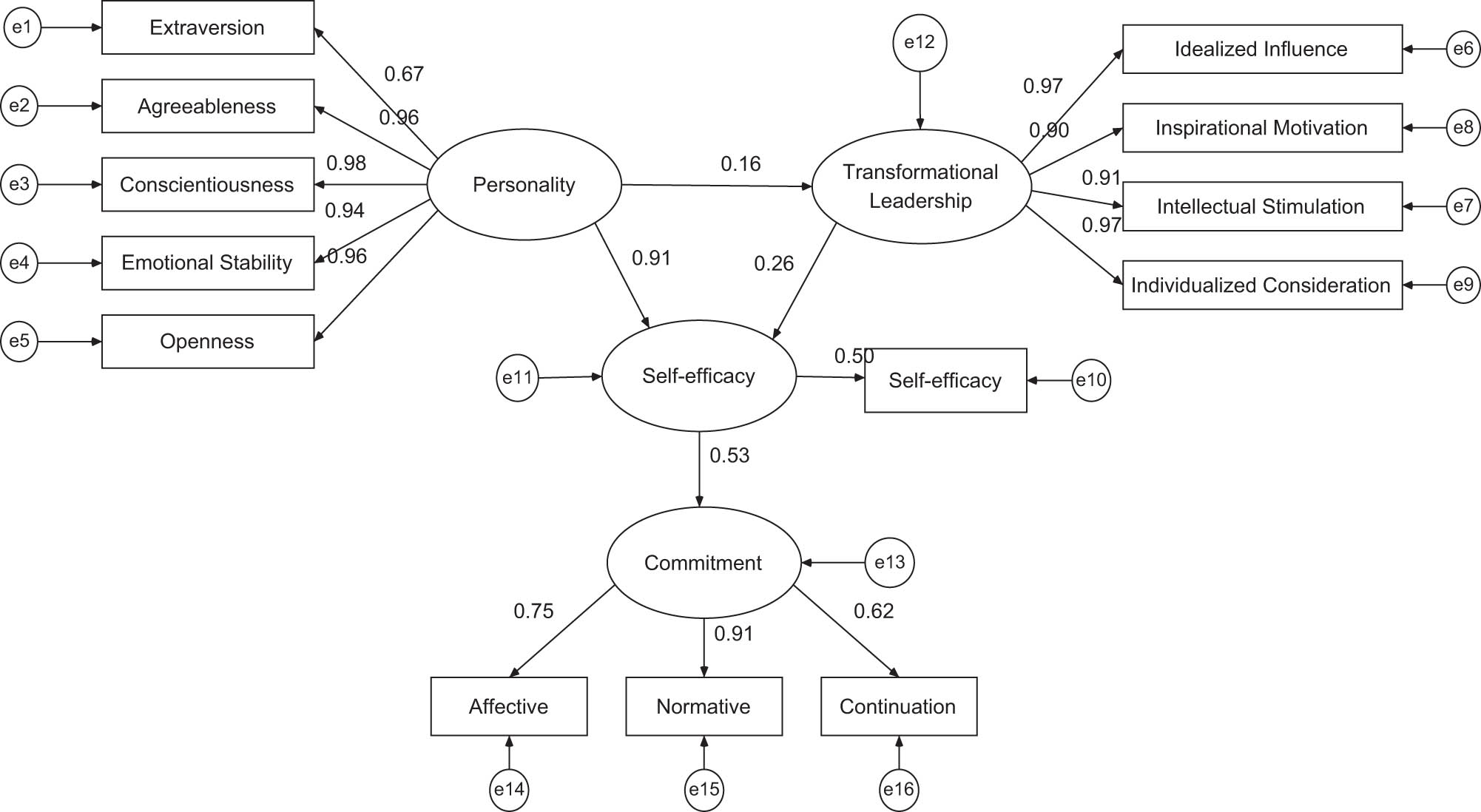 Figure 3
Results of Conceptual Model. Notes: Model fit statistics: χ
2 = 58.67, df = 61, p-value = 0.561, RMR = 0.029, RMSEA = 0, CFI = 0.955, and AGFI = 0.932.