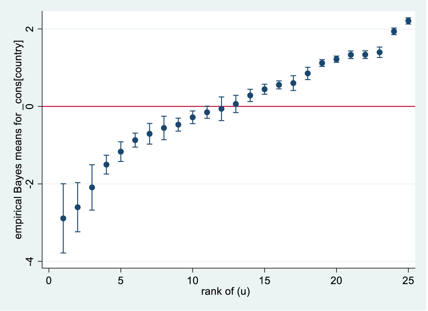 Figure 1 
               Residual estimates based on two-level variance components ordinal logistic model. [Note: The country effects are in rank order together with a 95% confidence interval. The horizontal red line (at 0) represents the average country in the data].
            