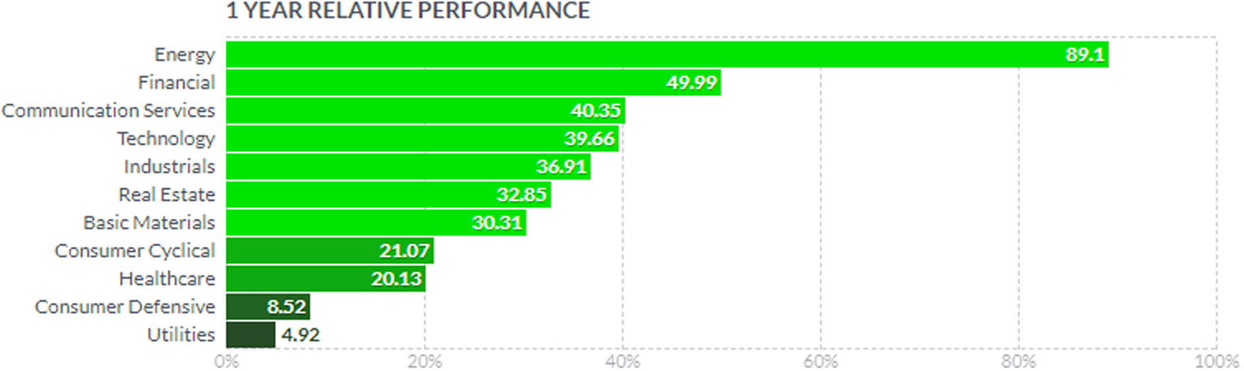 Figure 7
One-year growth performance per sector from 2020 to 2021, Source: October 2021. Year Relative Performance, https://finviz.com/groups.ashx.