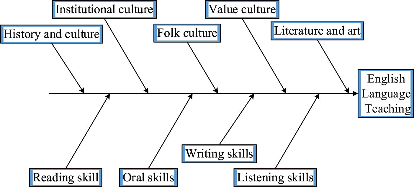 Figure 1 
                  The content of English skill application teaching and cultural knowledge teaching.
               