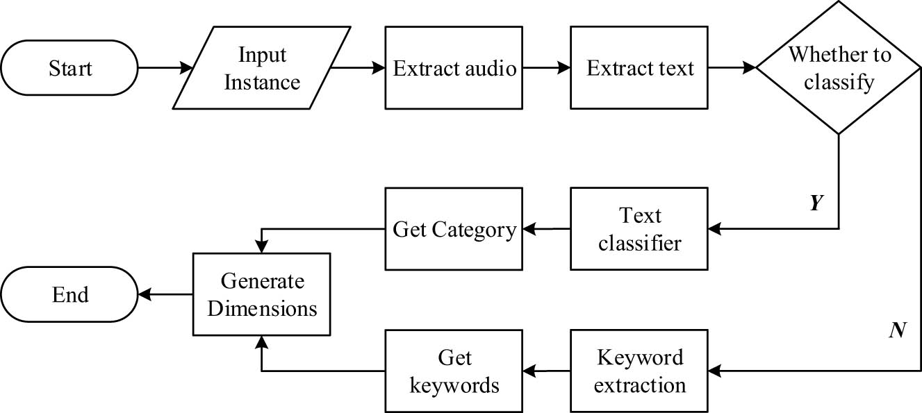 Figure 3 
                  Model flow of tagging generation of English teaching network resources.
               