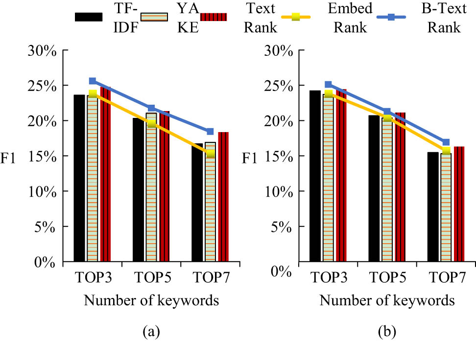 Figure 8 
                  F1 value of different algorithms. (a) College English literature database and (b) Wiley science database.
               