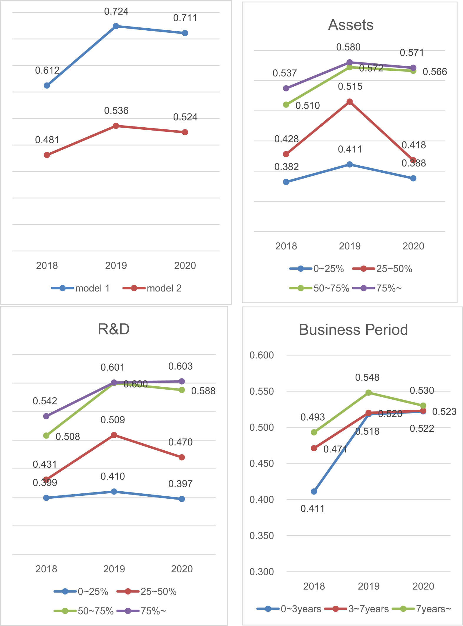 Figure 1
Mean efficiency of companies entering new energy businesses based on digital technology.