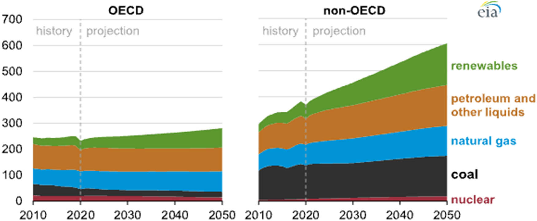 Figure 1
The usage of primary energy sources. Source: US Energy Information Administration, International Energy Outlook 2021.